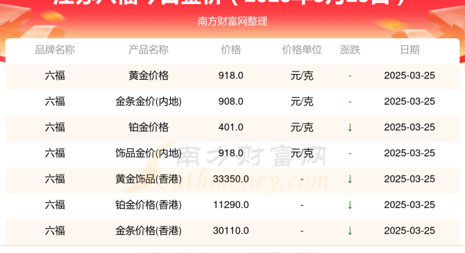 江苏六福今日金价查询_今天报价多少一克（2025年3月25日）