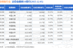 12月5日港股保险行业沽空数据盘点，中国平安、中国人寿、中国太保沽空金额位居行业前三