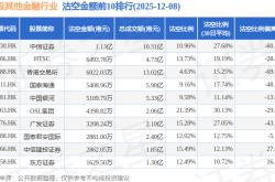 12月8日港股其他金融行业沽空数据盘点，中信证券、HTSC、香港交易所沽空金额位居行业前三