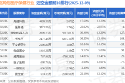 12月9日港股其他医疗保健行业沽空数据盘点，先健科技、医脉通、微创机器人-B沽空金额位居行业前三