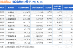 12月11日港股建筑行业沽空数据盘点，中国建材、中国中铁、中国建筑国际沽空金额位居行业前三