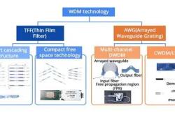 薄膜滤波器与阵列波导光栅技术的比较
