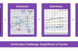 软件定义的硬件辅助验证如何助力AI芯片开发