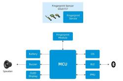 兆易创新助力指纹识别技术落地IoT新兴场景