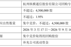 不超1.95%！纵横通信拟出售回购股份用于补流 2025年预计大幅转亏