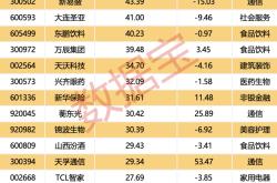 近三年持续高ROE个股名单出炉（附股）