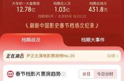 2026春节档票房突破50亿元 这些上市公司受益