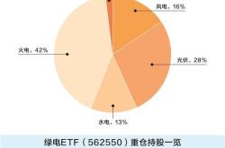 “算电协同”打开绿电增长空间 聪明资金争相涌入相关主题基金