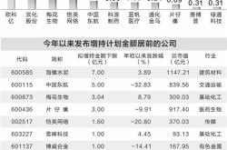 46家公司年内发布增持计划 融资资金大幅加仓5家