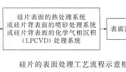 芯片制造中硅片的表面处理工艺介绍