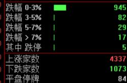 A股低开高走！锂电板块集体爆发 医药股大幅走强