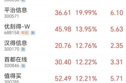 “量价齐升”！智谱AI概念疯涨 全球Token用量加速增长(附股)