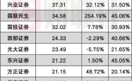 自营爆发年！头部券商一半营收是自营 30家券商入账1894亿