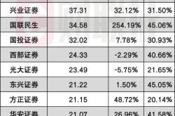 自营爆发年！头部券商一半营收是自营 30家券商入账1894亿