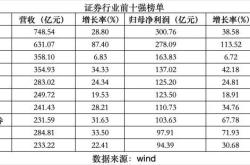 券商前十座次重排！“两超多强”格局显现 两大业务成新关键赛道