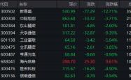 A股午评：创业板指跌超2%，锂电产业链逆势走强