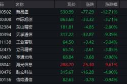 A股午评：创业板指跌超2%，锂电产业链逆势走强