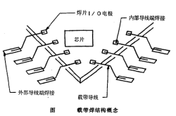 载带芯片的制造工艺及装连技术