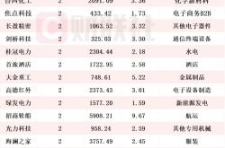 社保基金最新持仓动向揭秘！Q1新进282只个股前十大流通股东榜 圣农发展获增持家数最多