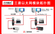零部件加工生产线三菱FX3U系列PLC通过以太网模块同时和触摸屏、上位机进行通讯案例