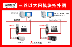 零部件加工生产线三菱FX3U系列PLC通过以太网模块同时和触摸屏、上位机进行通讯案例