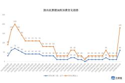 5月国内航线燃油费未“如约”上调 但全球停飞潮在蔓延