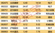 多只锂电个股遭撤离 一周主力资金流向出炉（附名单）