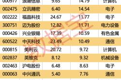 多只锂电个股遭撤离 一周主力资金流向出炉（附名单）