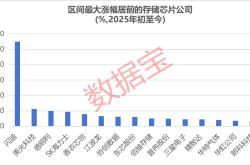 存储芯片短缺创15年之最！10倍牛股批量涌现 这些公司有望受益