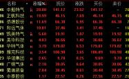 A股风格突变！热门赛道调整 红利板块走强