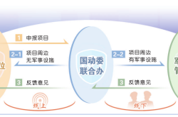 四川省成都市依托政务服务平台加强军事设施保护