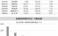 RISC-V加速产业落地 7只概念股净利润翻倍式增长