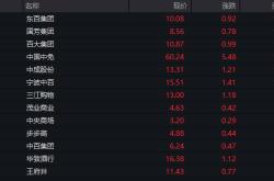 601888涨停！大消费，逆市爆发
