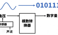 什么是模数转换器音频ADC芯片？从指标到性能，揭秘“模数转换”背后的黑科技