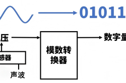 什么是模数转换器音频ADC芯片？从指标到性能，揭秘“模数转换”背后的黑科技