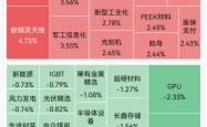 A股指数涨跌不一，全市场超4000只个股上涨；玻璃基板概念爆发，京东方A盘中一度涨停｜A股早盘