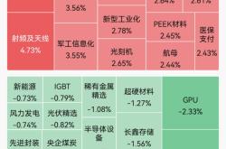 A股指数涨跌不一，全市场超4000只个股上涨；玻璃基板概念爆发，京东方A盘中一度涨停｜A股早盘