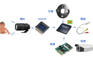一文看懂富瀚微 FH8626V300 平台图像处理流程 | 技术集结
