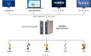 汽车制造机器人数据采集联网监控系统方案