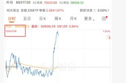 历史首次！日经225指数突破70000点，此前日本央行宣布将政策利率上调至1%，为31年来最高水平|盘中速报