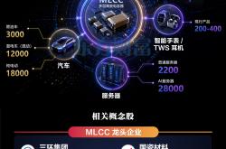 缺货潮全面扩散！MLCC龙头股梳理