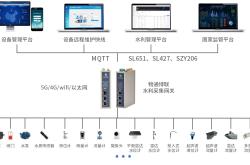 水文水利数据采集对接数字孪生水网平台的解决方案