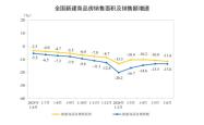 上半年全国新建商品房销售额约3.79万亿元，商品房待售面积连续4个月下降