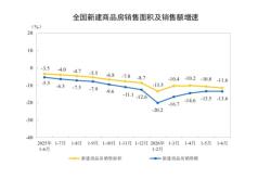 上半年全国新建商品房销售额约3.79万亿元，商品房待售面积连续4个月下降