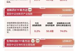 国产创新药获批成果丰硕，创新药ETF易方达（516080）连续7日获资金加仓