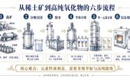稀土产业链壁垒在哪？如何看待当下低位布局机会？