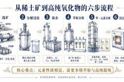 稀土产业链壁垒在哪？如何看待当下低位布局机会？