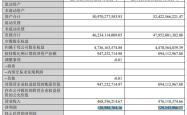 业绩暴雷！一民营银行上半年净利润同比骤降60%