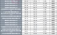 54家中小银行理财规模缩水562亿！城商行理财降幅6.39%远超农商行，联合理财公司筹备推进
