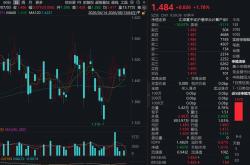腾讯狂砸528亿环比大增65%，Q2资本支出远超预期！DeepSeek V4 Pro正式版更新！润泽科技涨超5%，云计算ETF汇添富(159273)高开高走涨近2%！